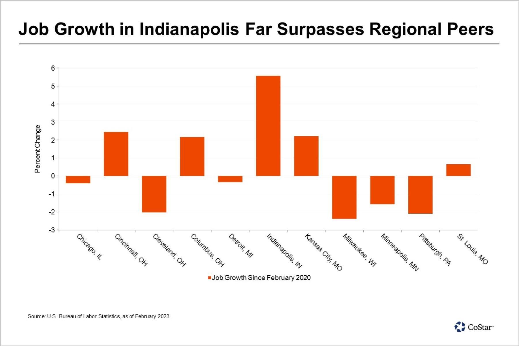 Indianapolis & Cincinnati Job Growth Surpass National…