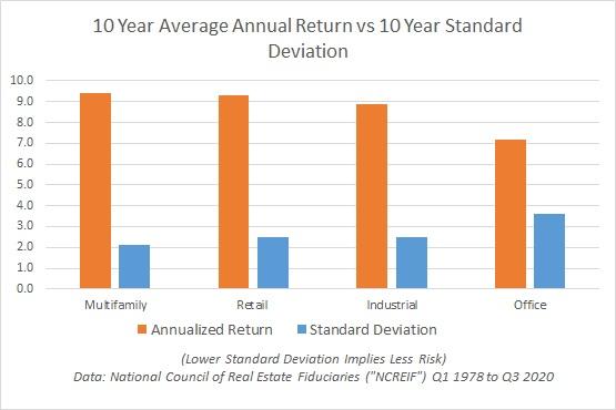 NCREIF Average Annual Return vs Standard Deviation for Multifamily Real Estate Investments