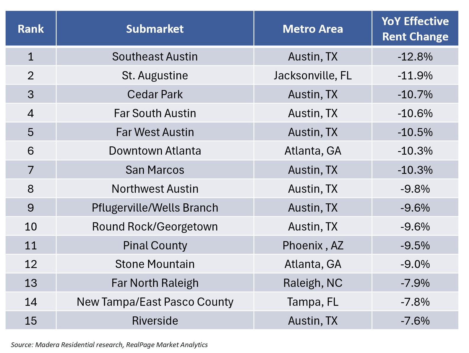 Negative Sunbelt Rent Growth