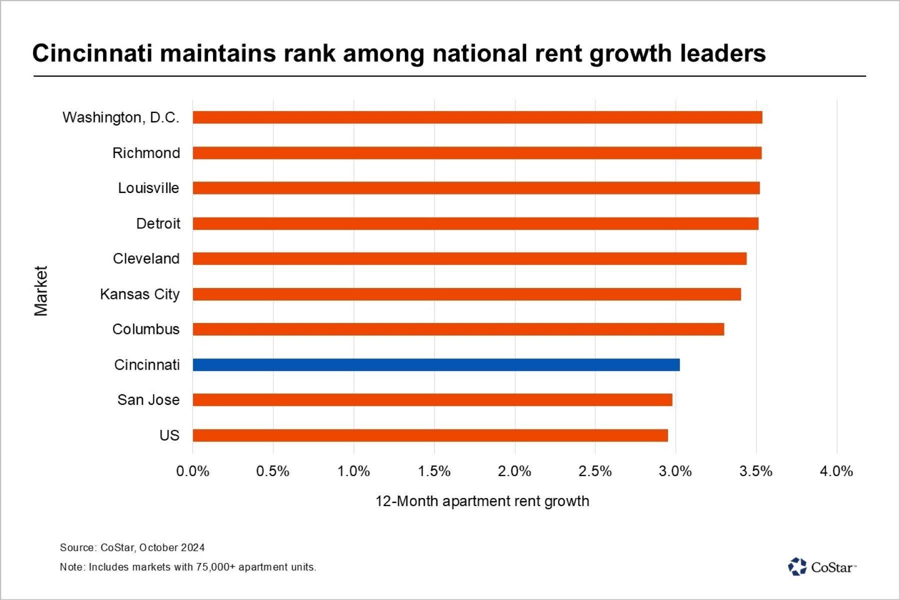 Cincinnati Rent Growth