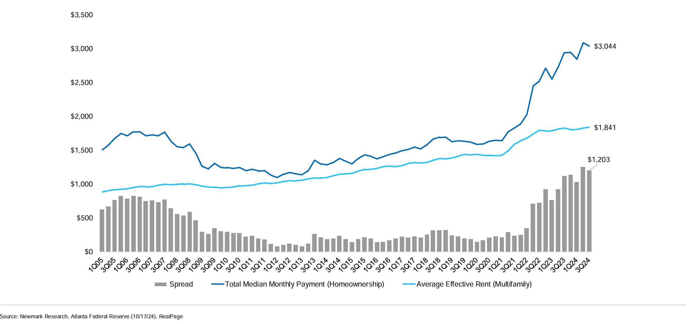 Renting is still more cost effective than homeownership